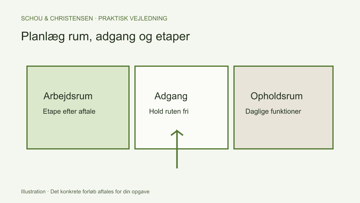 Illustrativ opdeling i arbejdsrum, fri adgang og opholdsrum under malerarbejde