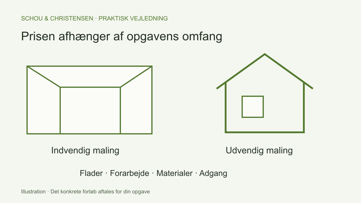 Indvendig og udvendig maling sammenlignet efter flader, forarbejde, materialer og adgang