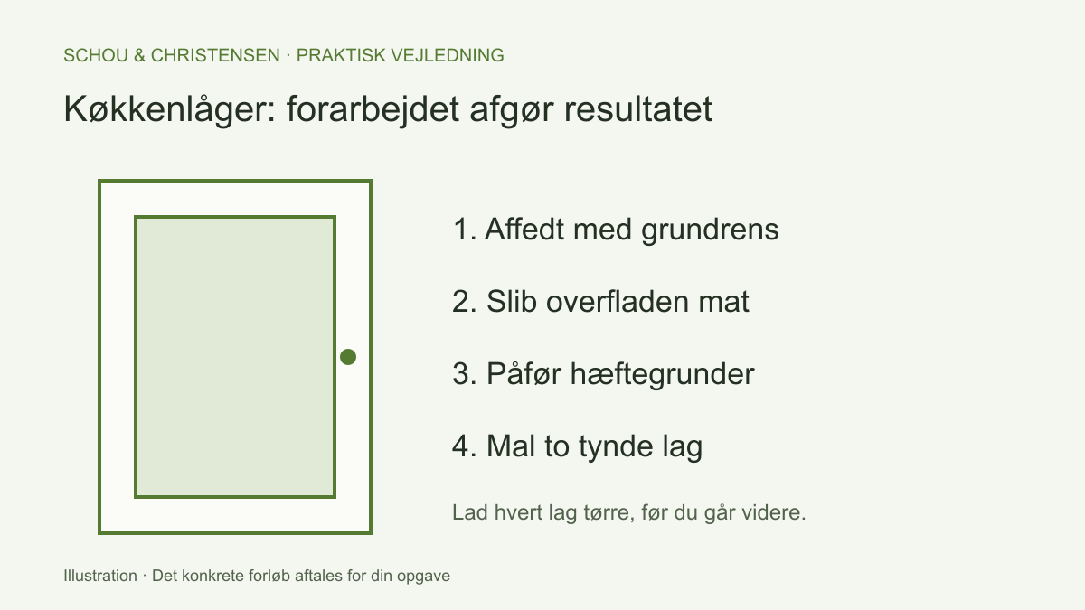 Illustration af en køkkenlåge og fire trin: affedt, slib mat, hæftegrunder og to tynde lag maling