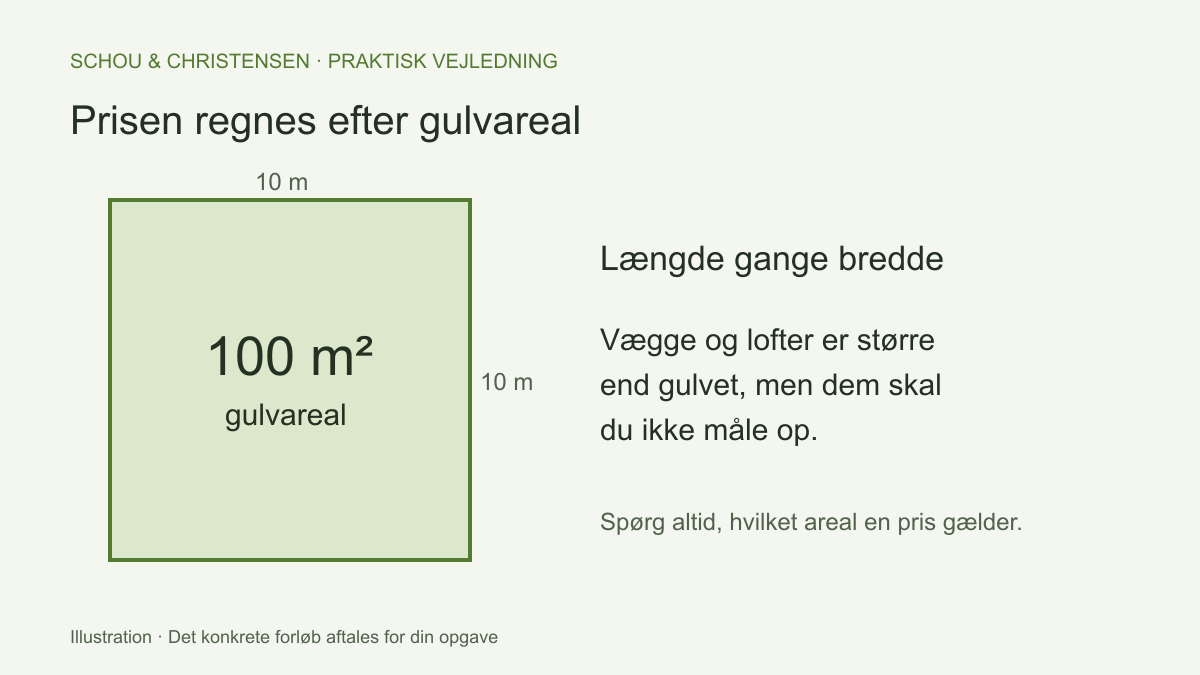 Kvadrat på 10 gange 10 meter, der viser 100 m² gulvareal som grundlag for prisen